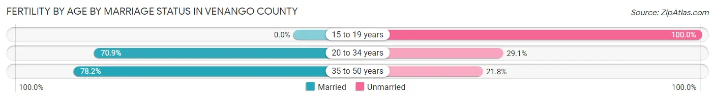 Female Fertility by Age by Marriage Status in Venango County