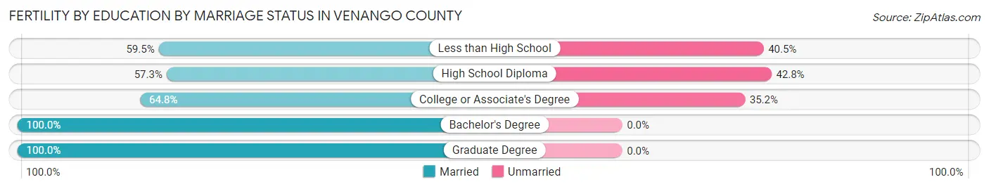 Female Fertility by Education by Marriage Status in Venango County