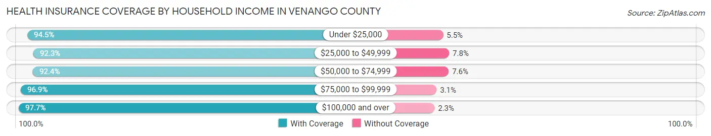 Health Insurance Coverage by Household Income in Venango County