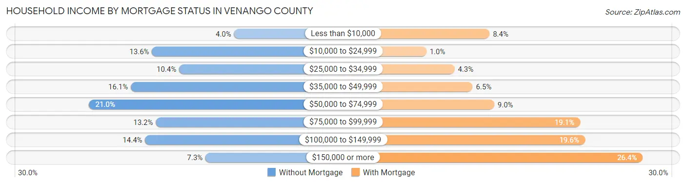 Household Income by Mortgage Status in Venango County