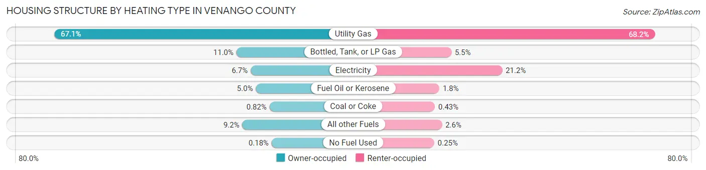 Housing Structure by Heating Type in Venango County