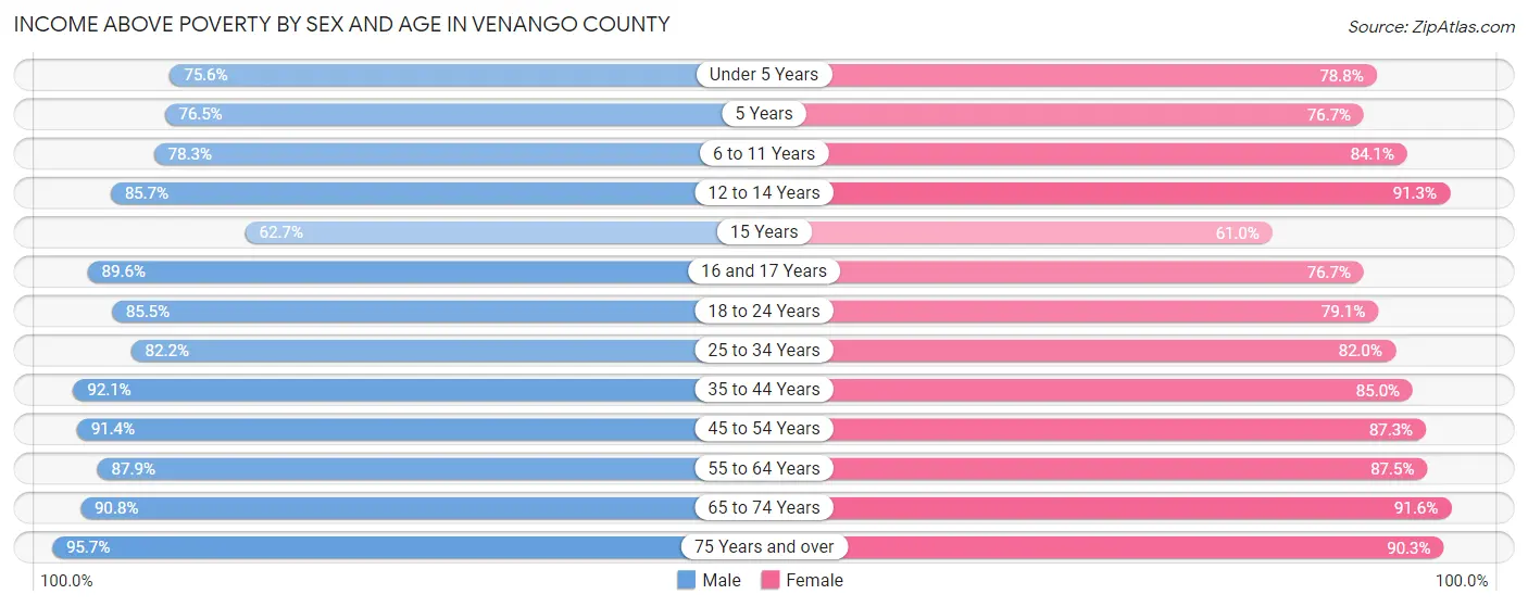 Income Above Poverty by Sex and Age in Venango County