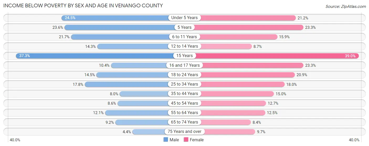 Income Below Poverty by Sex and Age in Venango County
