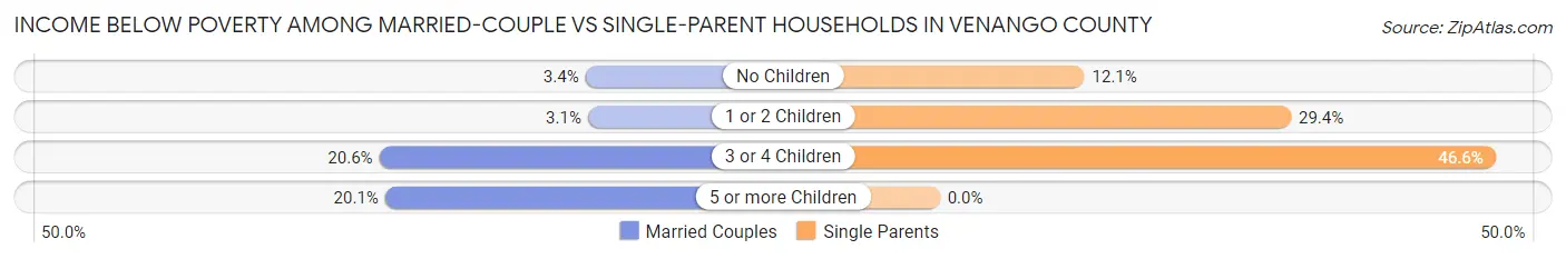 Income Below Poverty Among Married-Couple vs Single-Parent Households in Venango County
