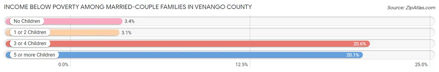 Income Below Poverty Among Married-Couple Families in Venango County