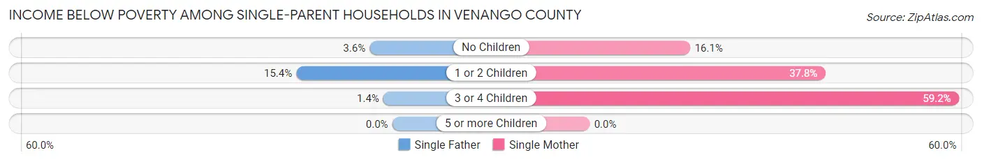 Income Below Poverty Among Single-Parent Households in Venango County