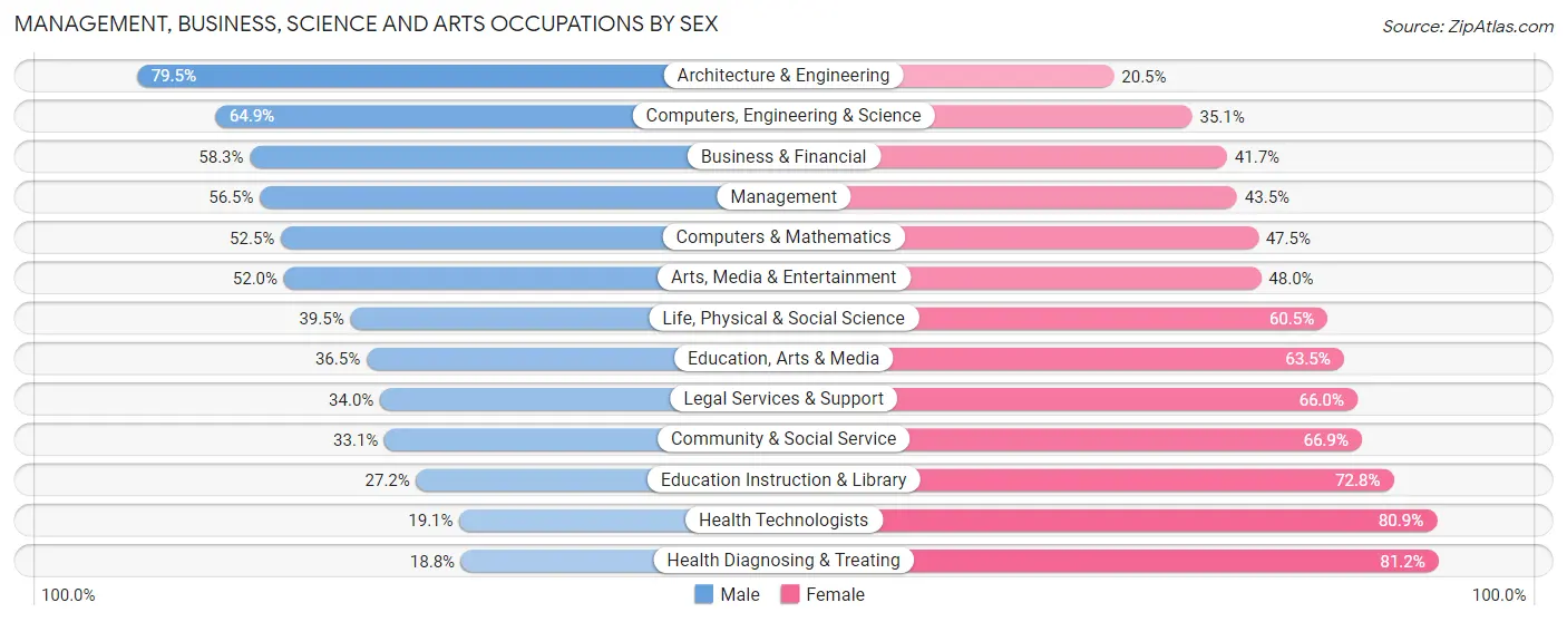 Management, Business, Science and Arts Occupations by Sex in Venango County