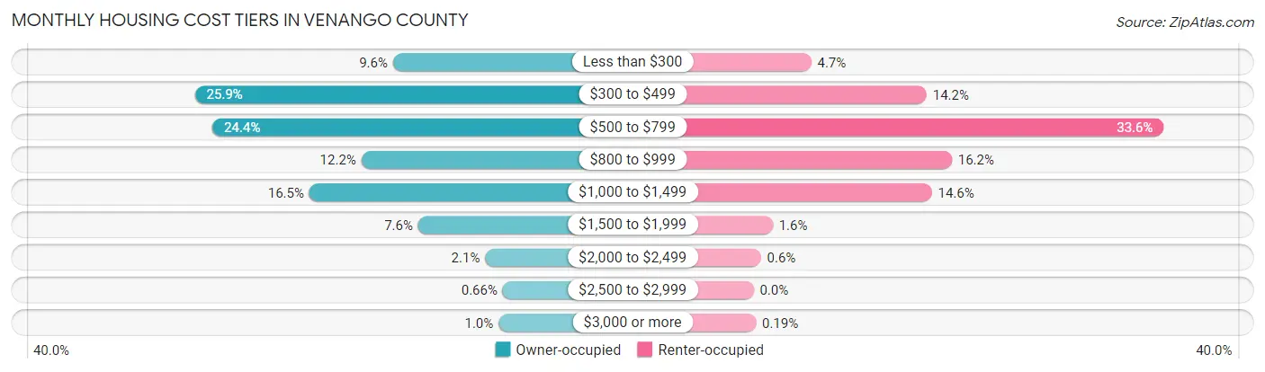 Monthly Housing Cost Tiers in Venango County