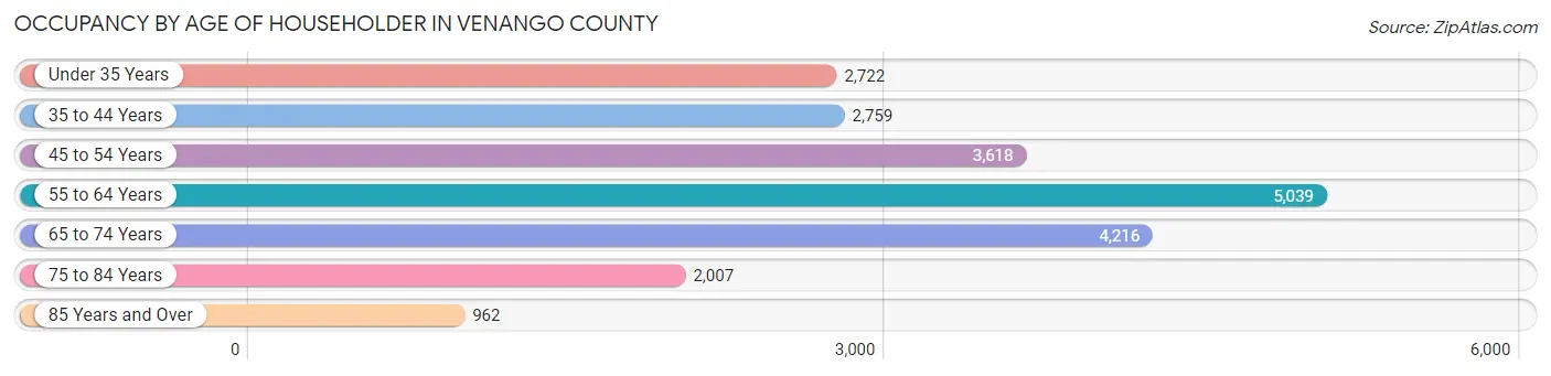 Occupancy by Age of Householder in Venango County