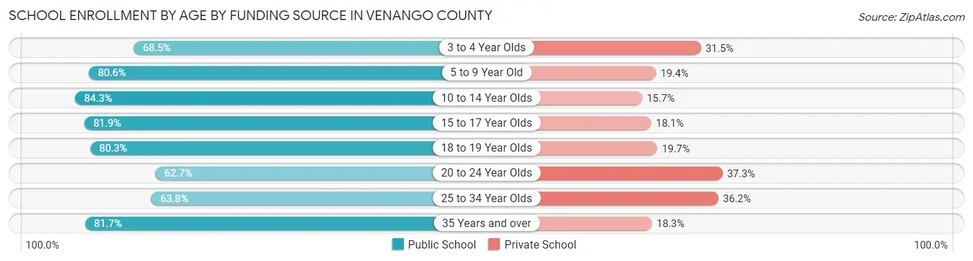 School Enrollment by Age by Funding Source in Venango County