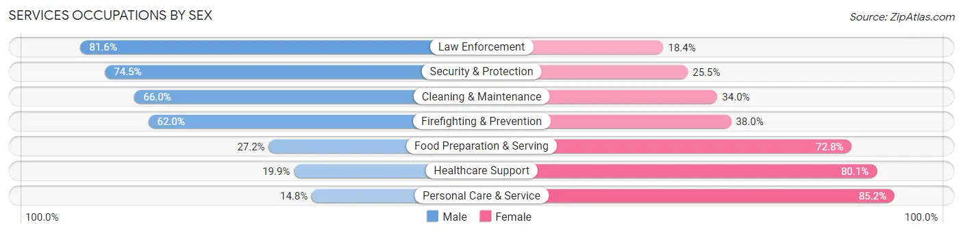Services Occupations by Sex in Venango County