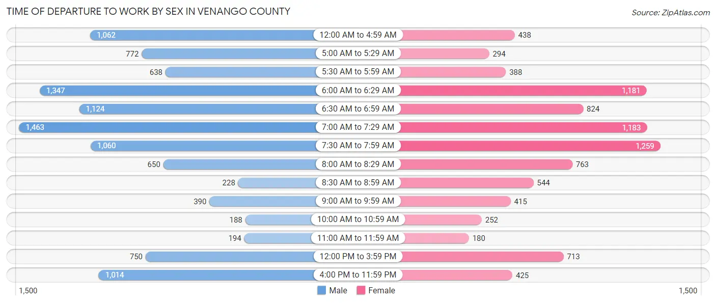 Time of Departure to Work by Sex in Venango County