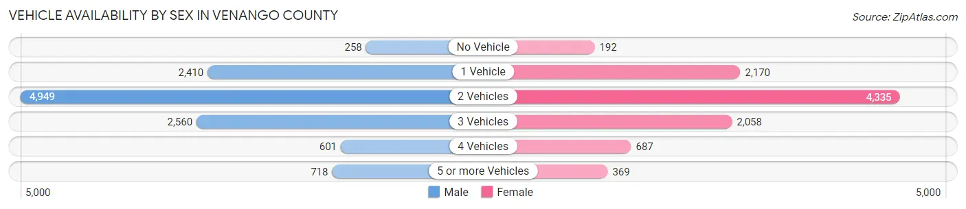 Vehicle Availability by Sex in Venango County
