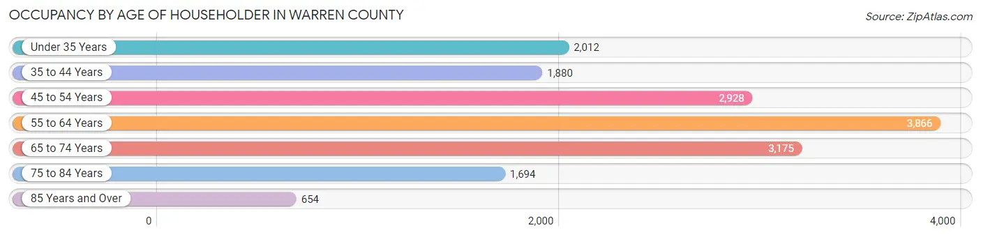 Occupancy by Age of Householder in Warren County