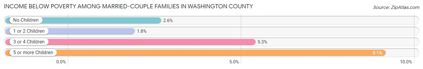 Income Below Poverty Among Married-Couple Families in Washington County