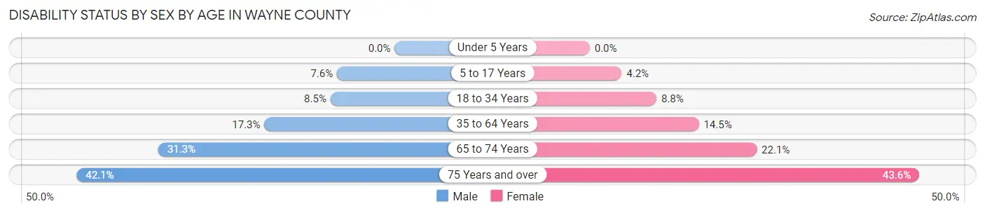 Disability Status by Sex by Age in Wayne County