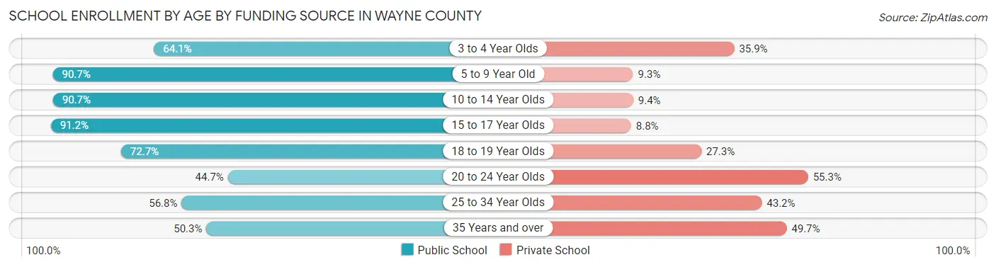 School Enrollment by Age by Funding Source in Wayne County