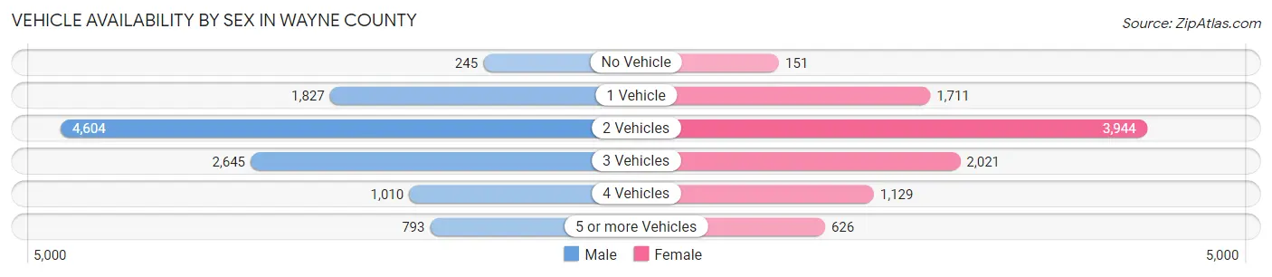 Vehicle Availability by Sex in Wayne County