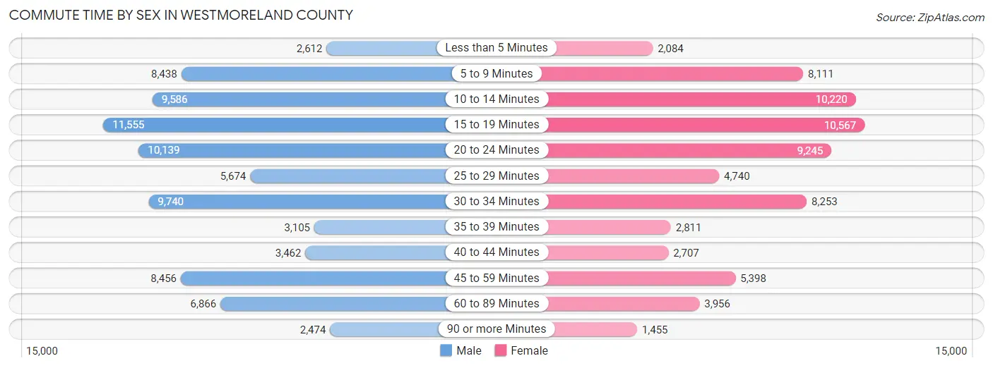 Commute Time by Sex in Westmoreland County