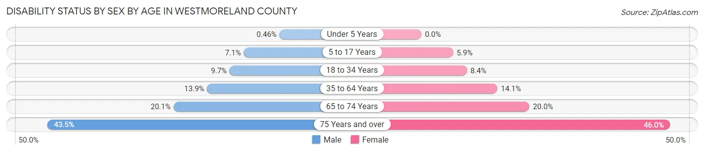 Disability Status by Sex by Age in Westmoreland County