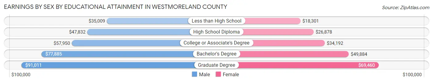 Earnings by Sex by Educational Attainment in Westmoreland County