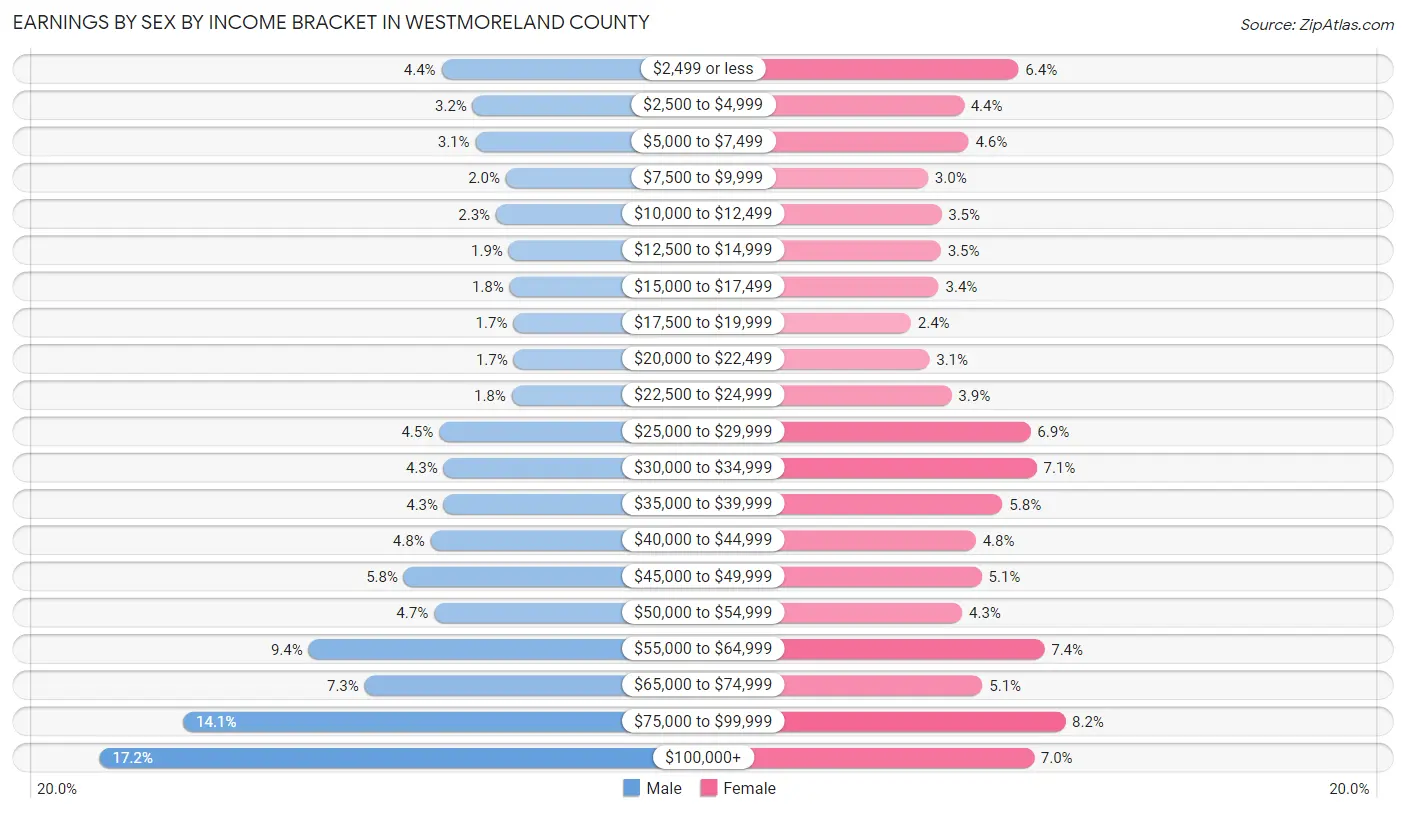 Earnings by Sex by Income Bracket in Westmoreland County
