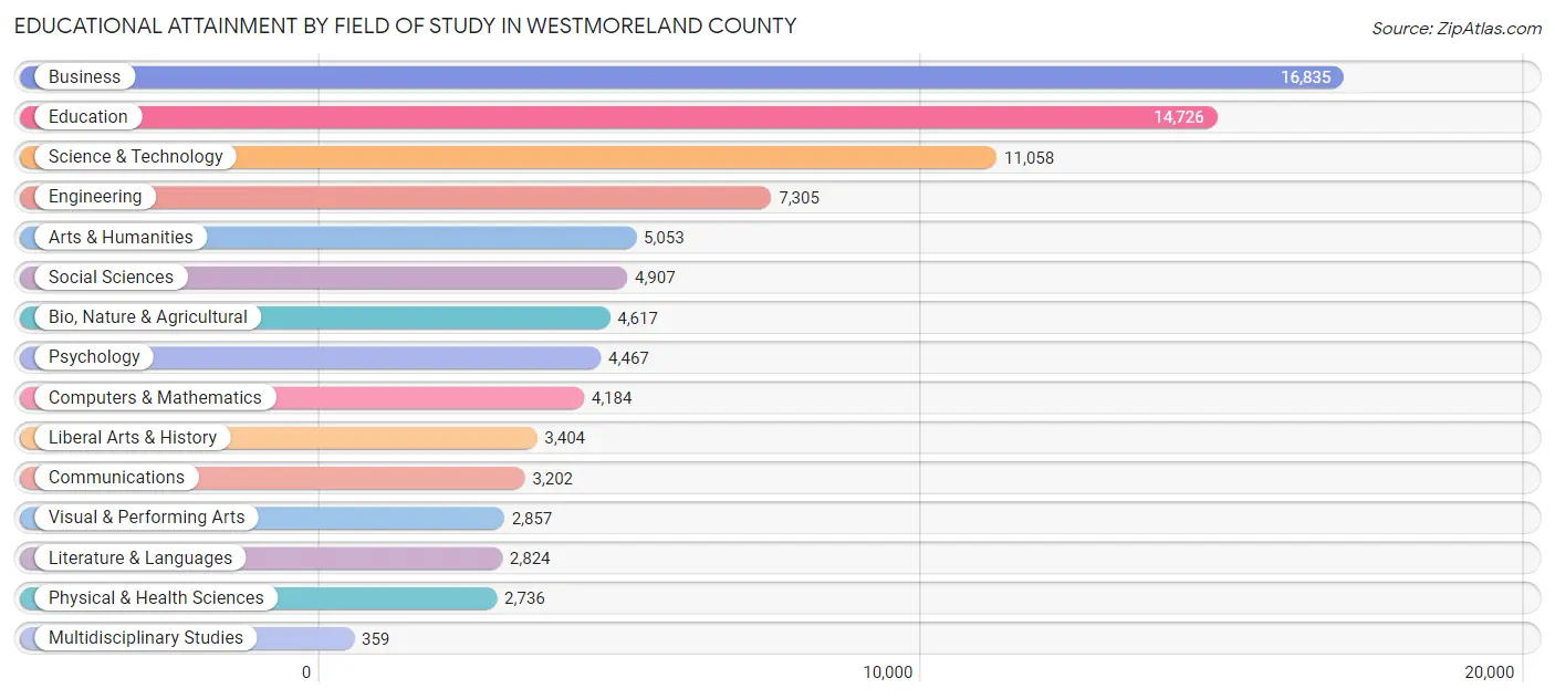 Educational Attainment by Field of Study in Westmoreland County