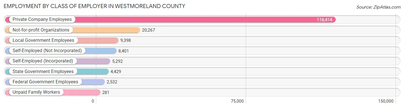 Employment by Class of Employer in Westmoreland County