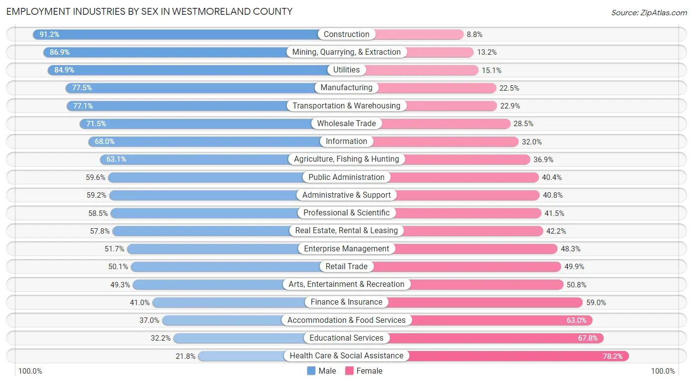 Employment Industries by Sex in Westmoreland County