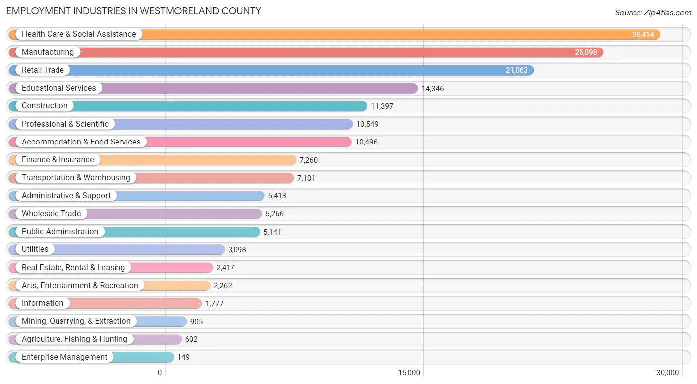 Employment Industries in Westmoreland County