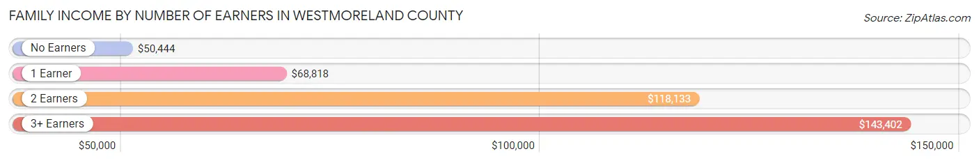 Family Income by Number of Earners in Westmoreland County