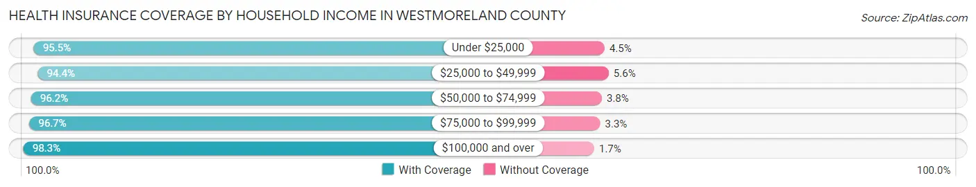 Health Insurance Coverage by Household Income in Westmoreland County