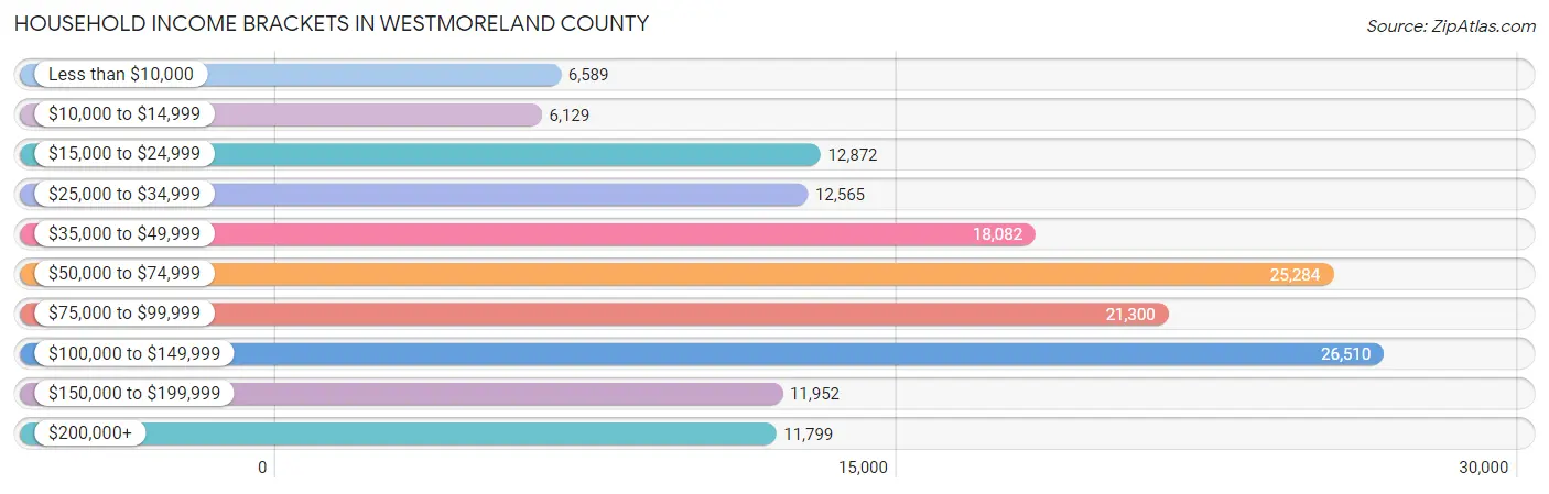 Household Income Brackets in Westmoreland County
