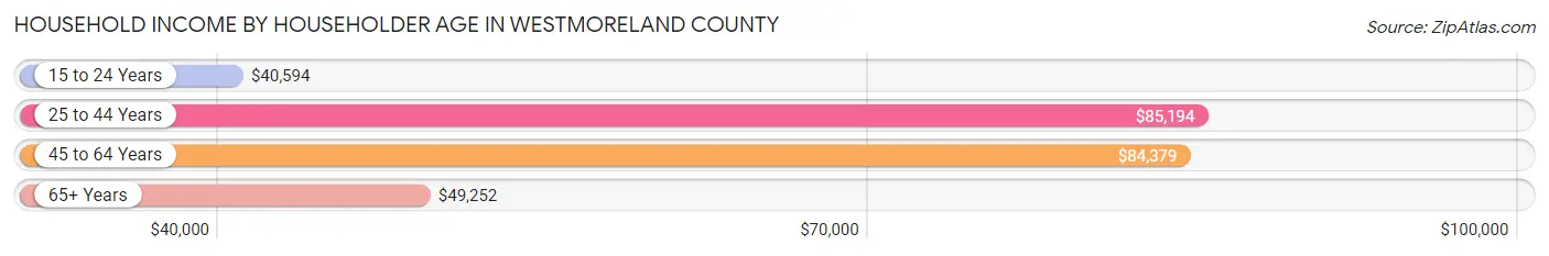 Household Income by Householder Age in Westmoreland County