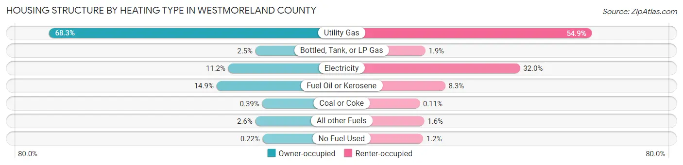 Housing Structure by Heating Type in Westmoreland County