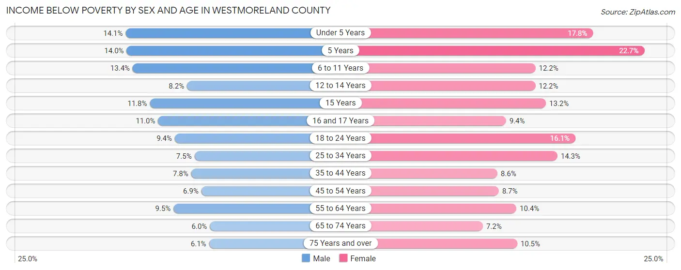 Income Below Poverty by Sex and Age in Westmoreland County