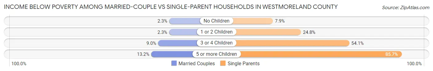 Income Below Poverty Among Married-Couple vs Single-Parent Households in Westmoreland County