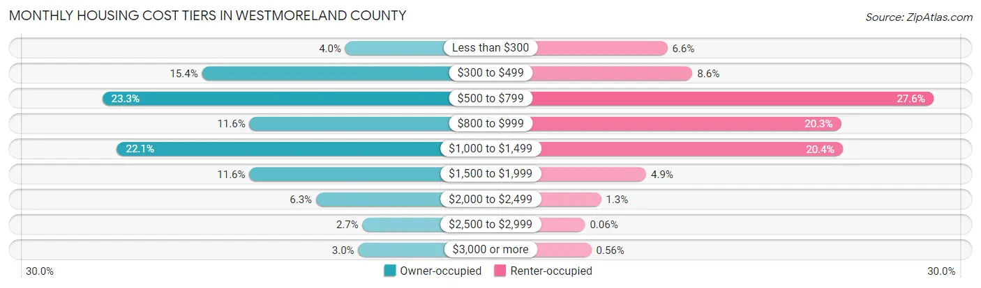 Monthly Housing Cost Tiers in Westmoreland County