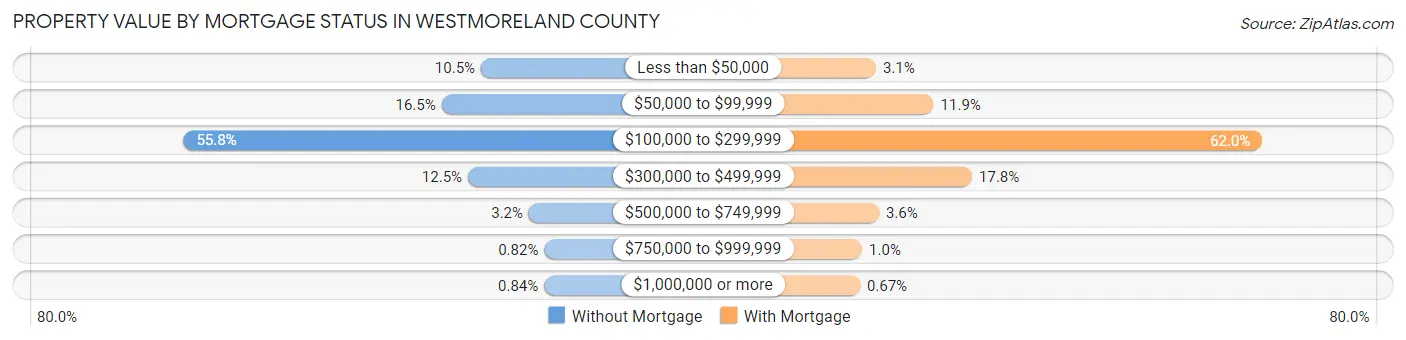 Property Value by Mortgage Status in Westmoreland County