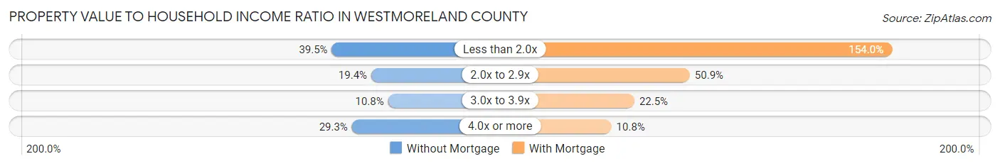 Property Value to Household Income Ratio in Westmoreland County