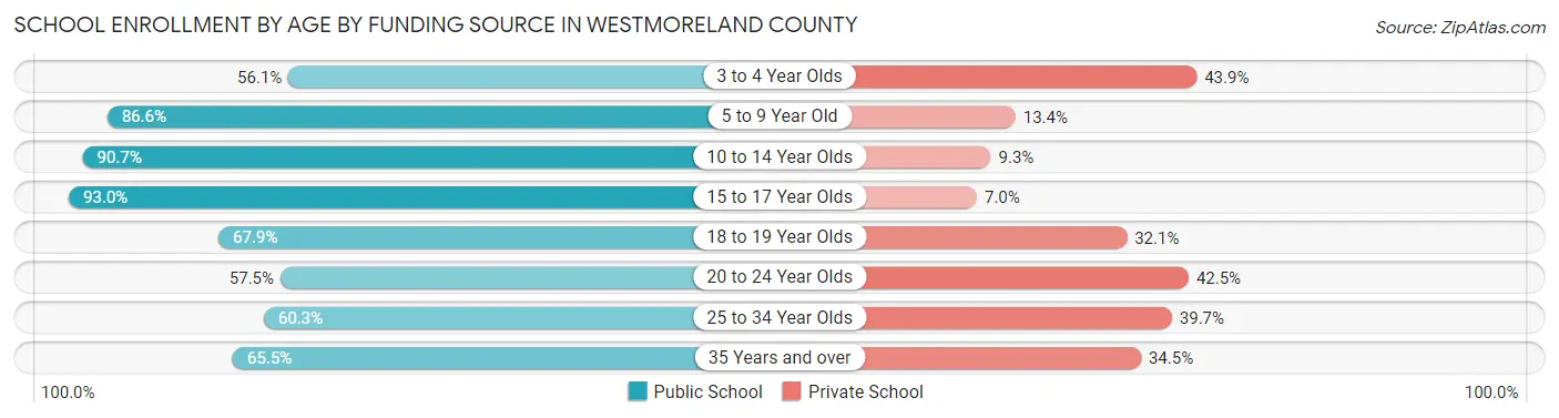 School Enrollment by Age by Funding Source in Westmoreland County