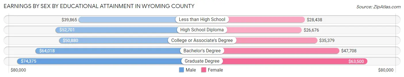 Earnings by Sex by Educational Attainment in Wyoming County