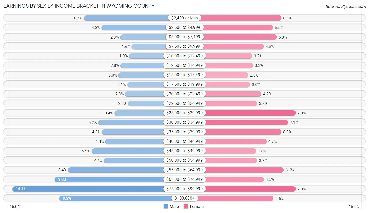 Earnings by Sex by Income Bracket in Wyoming County