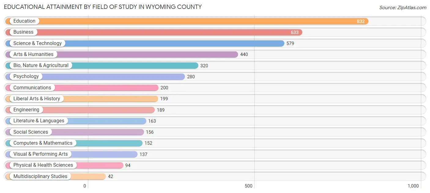 Educational Attainment by Field of Study in Wyoming County