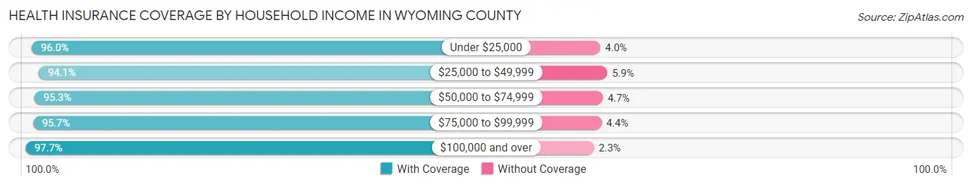 Health Insurance Coverage by Household Income in Wyoming County