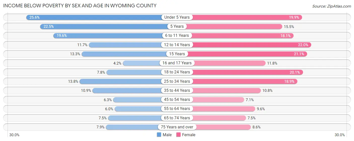 Income Below Poverty by Sex and Age in Wyoming County