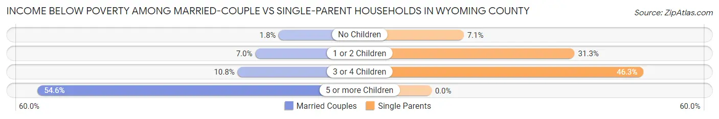 Income Below Poverty Among Married-Couple vs Single-Parent Households in Wyoming County