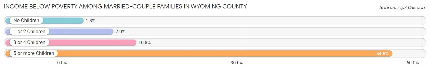 Income Below Poverty Among Married-Couple Families in Wyoming County