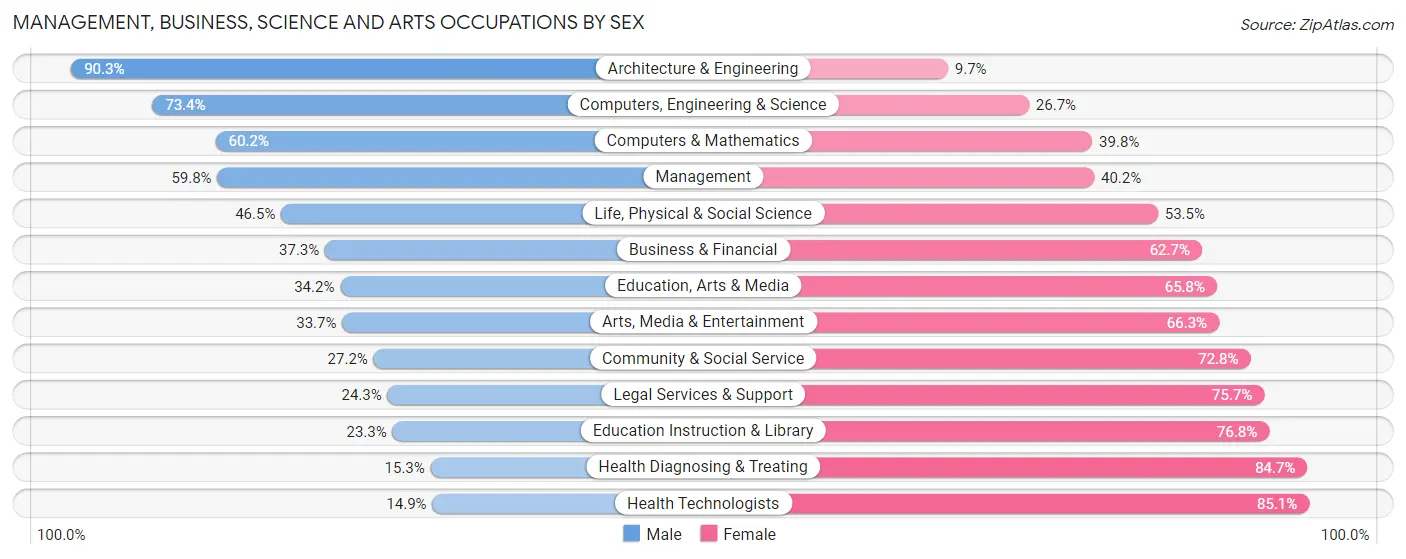 Management, Business, Science and Arts Occupations by Sex in Wyoming County