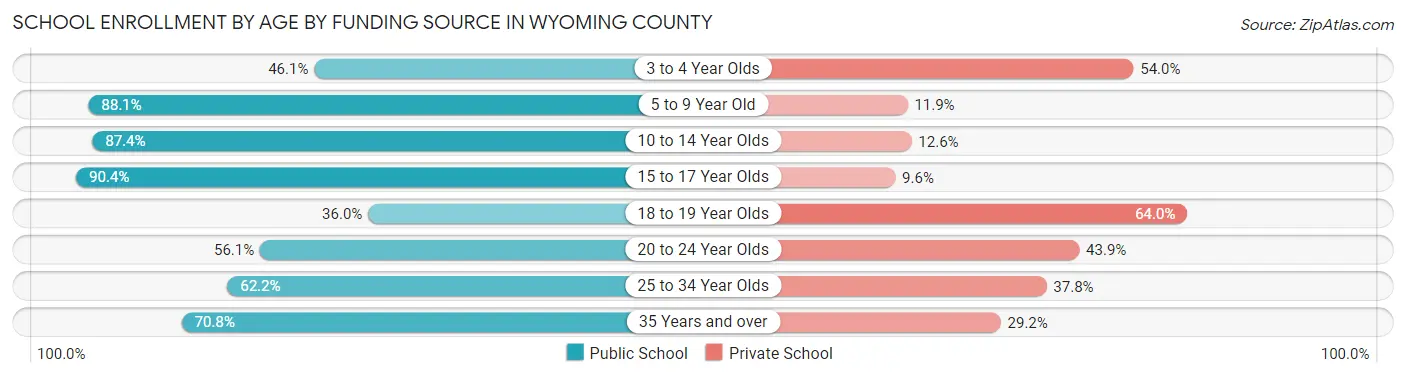 School Enrollment by Age by Funding Source in Wyoming County